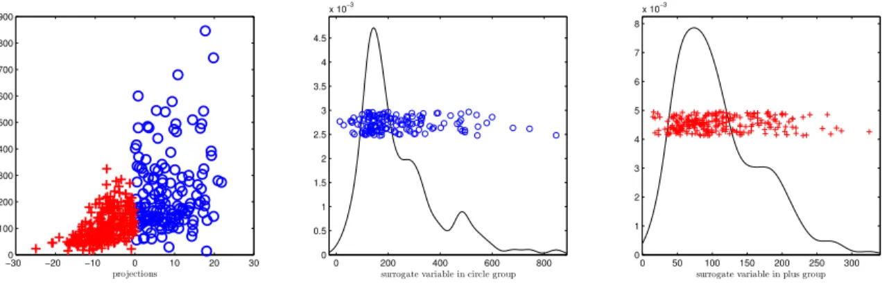 Figure 2.4: Diabetes dataset. First panel shows the projections onto the estimated separating hyperplane versus the surrogate variable, 2-hour insulin