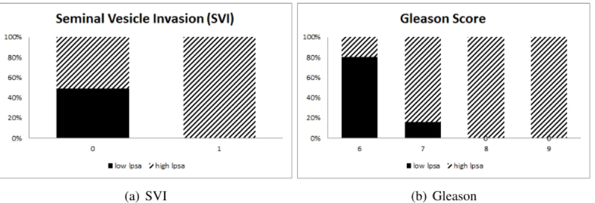 Figure 2.7: Distributions of the subgroups discovered by the proposed method in the Prostate dataset for the categorical variables SVI and Gleason score