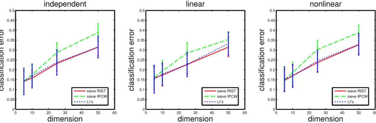 Figure 3.3: Weibull accelerated failure time – classification error as a function of dimension for 100 Monte Carlo simulations with error bars.
