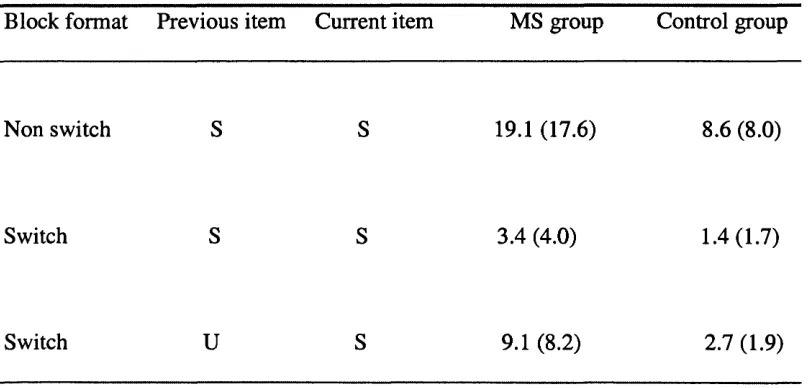 Table 9Experimental Switching Task: Sensible completions (Time)
