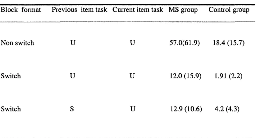 Table 10Experimental Switching Task: unconnected completions (Time)