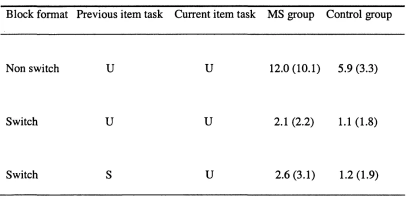Table 11Experimental Switching task: unconnected completions (Error)