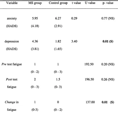 Table 2Mood (HADS scale, Zigmond & Snaith, 1983) (means and standard deviations) and 
