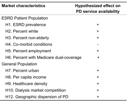 Table 2. Summary of study hypotheses 
