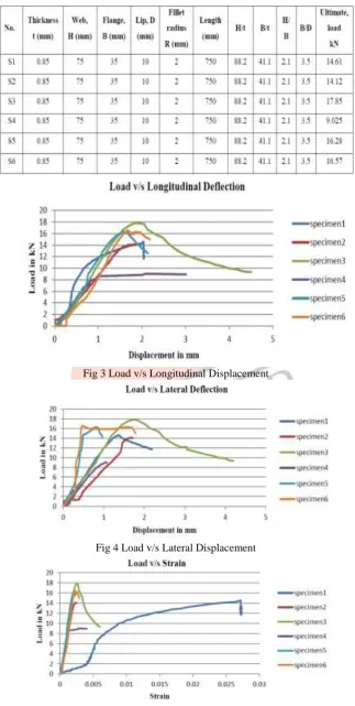 Fig 5 Load v/s Strain 