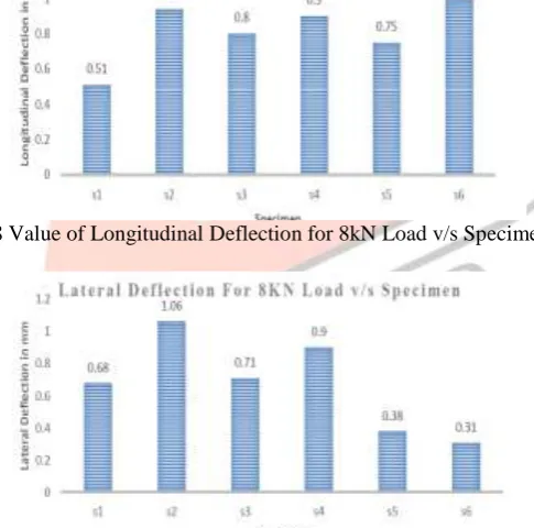 Fig 8 Value of Longitudinal Deflection for 8kN Load v/s Specimen   