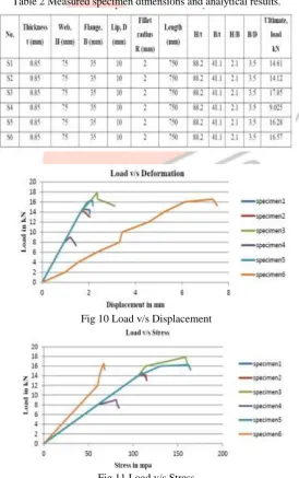 Table 2 Measured specimen dimensions and analytical results. 
