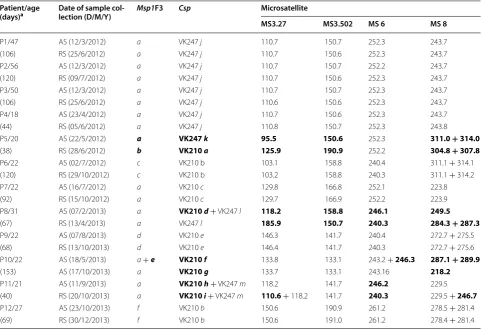 Table 1 Genotypes of the P. vivax populations in admission and relapse episodes