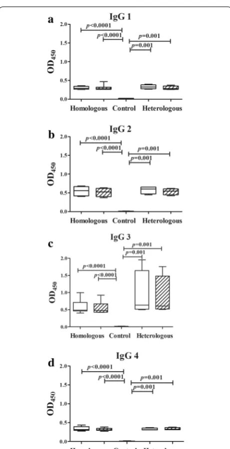 Fig. 2 Levels of Plasmodium vivax-specific IgG subclasses in plasma collected at admission and relapse