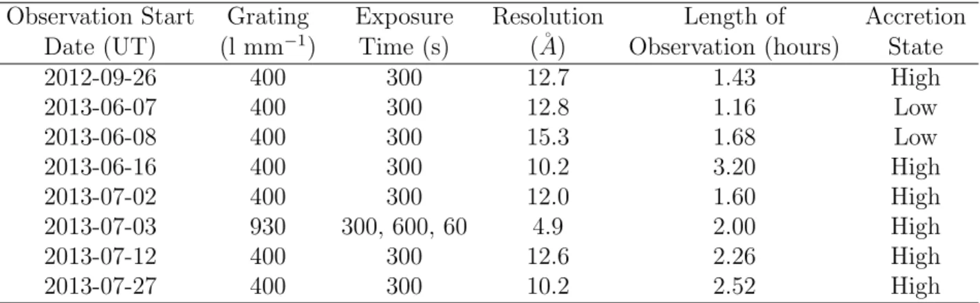 Table 2.2: Spectroscopic Observations with the Goodman Spectrograph