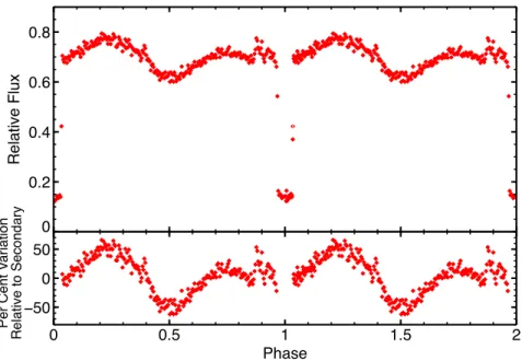 Figure 2.5: The low state lightcurve of LSQ1725-64 showing the amplitude variations (top).