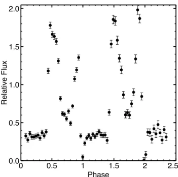 Figure 2.7: Representative white light photometry from PROMPT showing 2.5 orbits in high state.