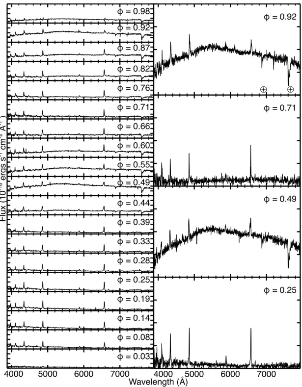 Figure 2.12: Left: Time-series spectroscopy of LSQ1725-64 in a high state from 2013-07-27.