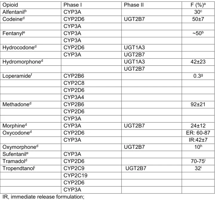 Table 1.1. Phase I and II pathways and bioavailability (F) of common opioids. 