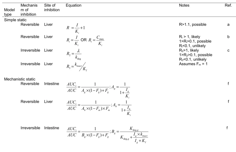 Table 1.3. Static models to assess drug interaction potential.  Model  type  Mechanism of inhibition  Site of  inhibition 