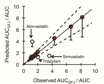 Figure 2.3. Relationship between the predicted and observed AUC GFJ /AUC for 15 test  drug substrates of the ‘grapefruit juice effect’ due to inhibition of intestinal CYP3A4