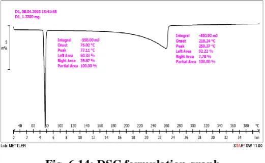 Fig 6.13: X- ray diffraction spectrum of Ibuprofen 