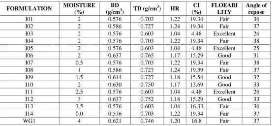 Table 6.10: Formulation flow characterization 