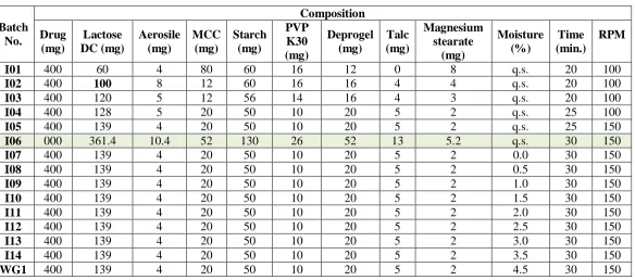Table 6.11: Particle size analysis of formulation batches 