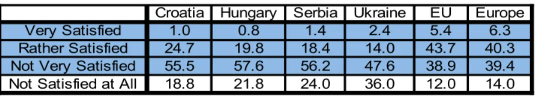 Table 5.2: Satisfaction With How Democracy is Developing in Country