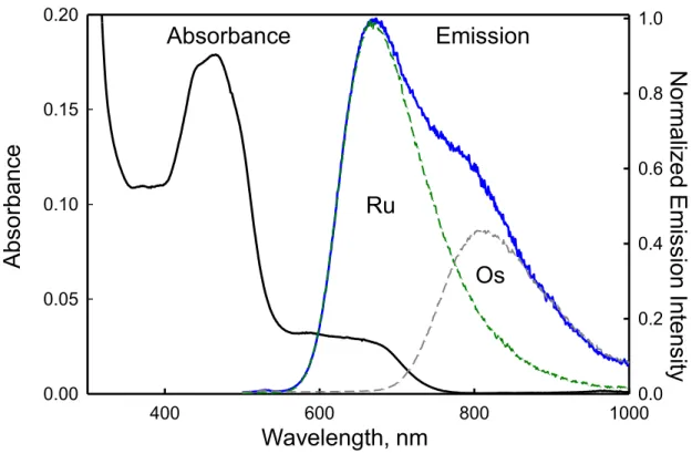 Figure 2.3. The ground-state absorption (black:25 µM 2e-Ru and 50 µM 2g-Os) and steady  state emission (blue: 25 µM 2e-Ru and 50 µM 2g-Os) spectra of the 2g-Os/2e-Ru peptide  coiled-coil in a 10 mM sodium phosphate buffer solution, pH 7, 25°C