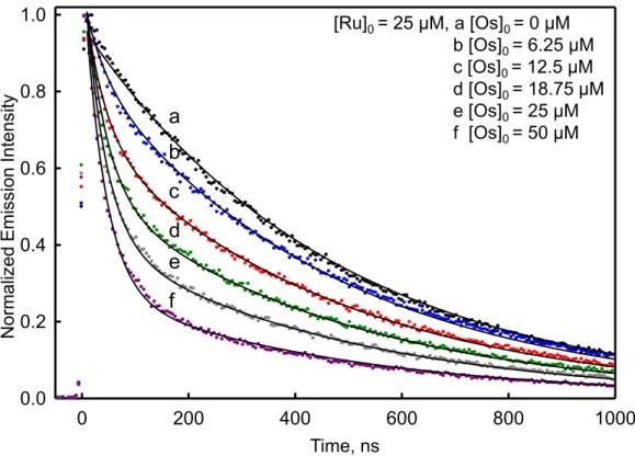 Figure 2.8. Time-resolved emission for P1/2e-Ru peptide (black: 25 µM 2e-Ru and 50 µM  P1) and 2g-Os/2e-Ru peptide pair containing various amounts of the 2g-Os peptide (blue: 