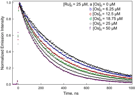 Figure 2.9. Time-resolved emission for P1/2b-Ru peptide (black: 25 µM 2b-Ru and 50 µM  P1) and 2c-Os/2b-Ru peptide pair containing various amounts of the 2c-Os peptide (blue: 