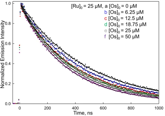 Figure 2.10. Time-resolved emission for P1/2f-Ru peptide (black: 25 µM 2f-Ru and 50 µM  P1) and 2f-Os/2f-Ru peptide pair containing various amounts of the 2f-Os peptide (blue: 6.25  µM, red: 12.5 µM, green: 18.75 µM, grey: 25 µM, and purple: 50 µM with all