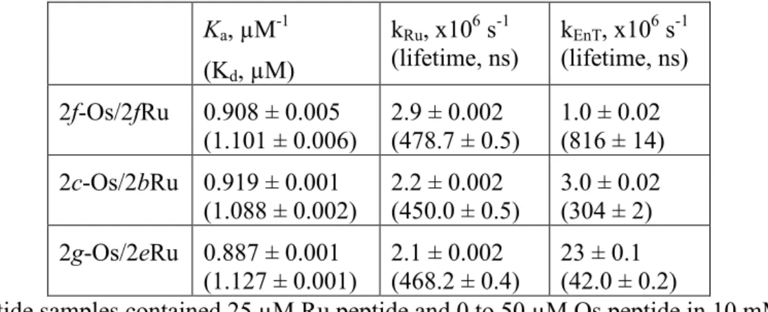 Table 2.1. Results of the global analysis showing the dependence of the energy transfer rate  on the position