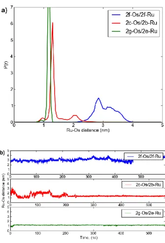 Figure 2.11. (A) Comparative plot of Ru-Os distance histograms (normalized) for different  chromophore placements, including 2f-Os/2f-Ru, 2c-Os/2b-Ru, and 2g-Os/2e-Ru