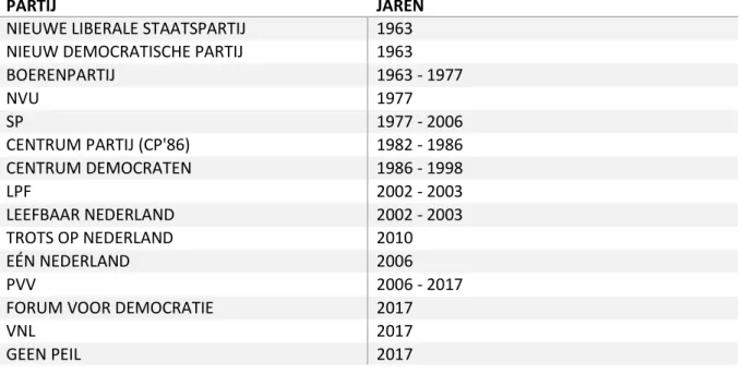 Tabel 1: Populistische partijen in de periode 1960 tot 2017 4
