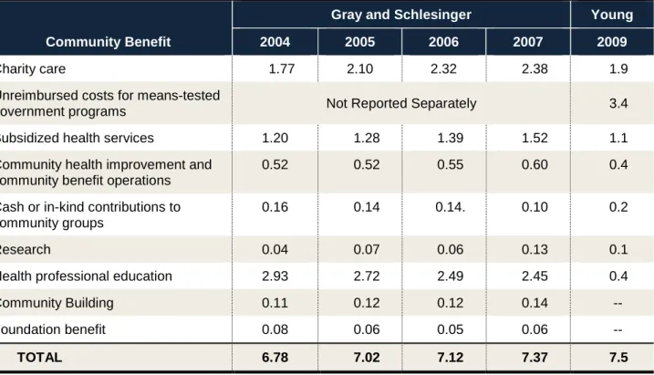 Table 1: Community Benefit Expenditures 