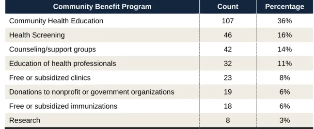 Table 2: Types of Community Benefit Programs  Provided by California Hospitals (N=100) 