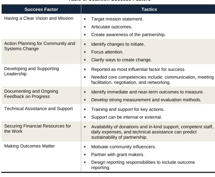 Table 6: Coalition Success Factors 