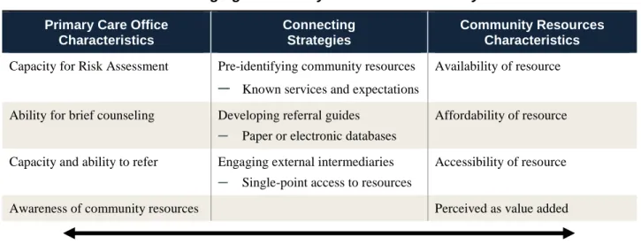 Table 7: Bridging Community Partners with Primary Care  Primary Care Office 
