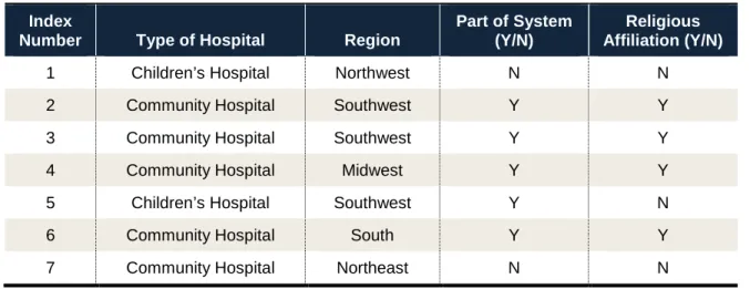Table 8: Study Sites  Index 