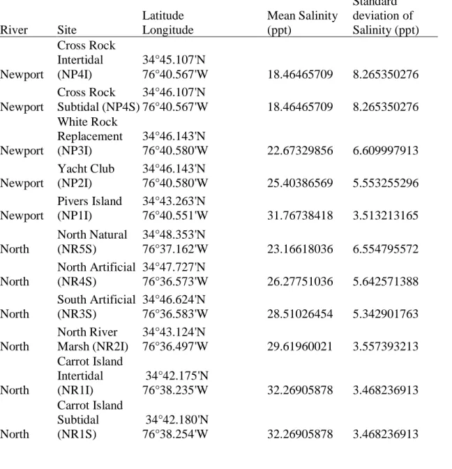 Table 1.1. Sampling locations in the Newport and North River estuaries. Mean and standard  deviation of salinity, measured in parts per thousand, were calculated with continuously logged  salinity (10-minute intervals) from September 2013-December 2015