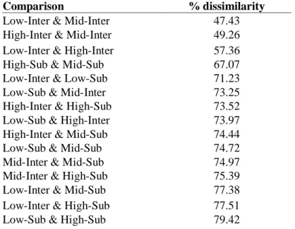 Table 1.3. SIMPER analysis results showing % dissimilarity between different salinity-tidal    emersion treatment groups