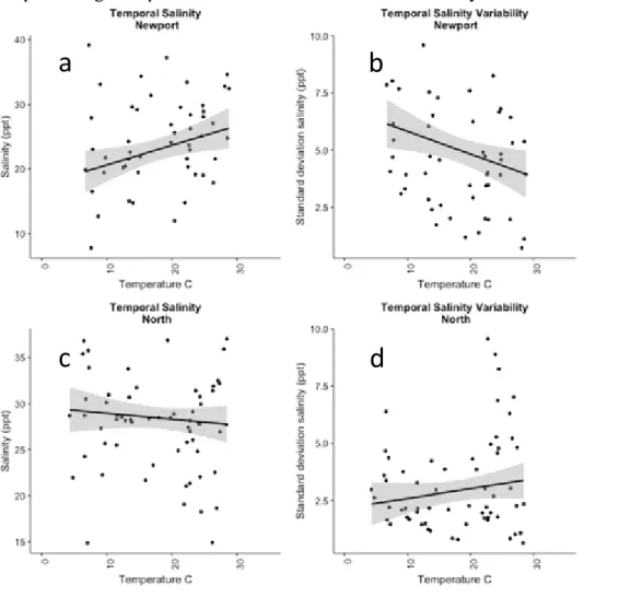 Figure 1.3. (a) Relationship between month pre-sample average temperature and average salinity  in the Newport River (b) Relationship between month pre-sample average temperature and  standard deviation of salinity in the Newport River (c) Relationship bet