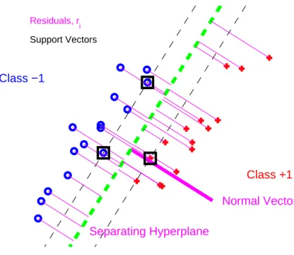 Figure 1.1: Illustration of SVM using a toy example. The red plus signs represent the positive class and the blue circle signs represent the negative class