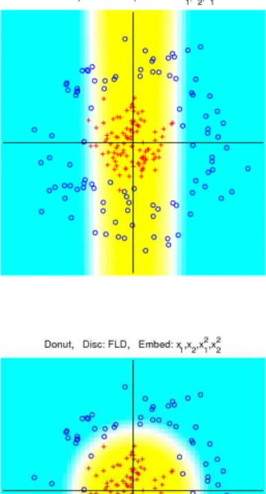 Figure 1.2: Illustration of the kernel embedding idea using a two-dimensional toy exam- exam-ple