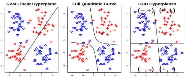 Figure 2.1: Toy data example in two dimensions with three different discrimination curves shown using a solid line-type