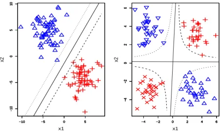 Figure 2.2: Illustration plots for both one-direction SVM (left panel) and two-direction SVM (right panel)