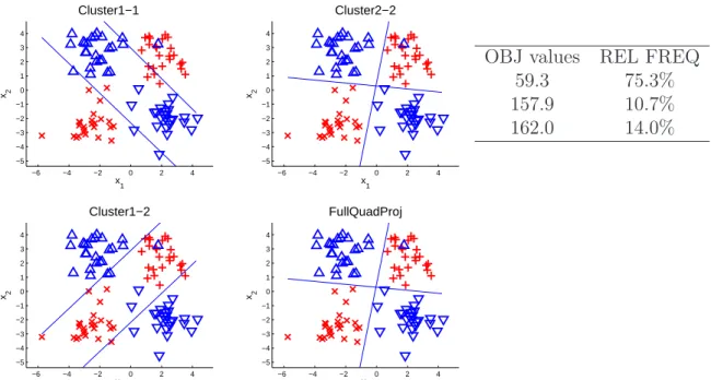 Figure 2.5: Application to 4-Cluster-Twisted type of two-dimensional simulated data set.