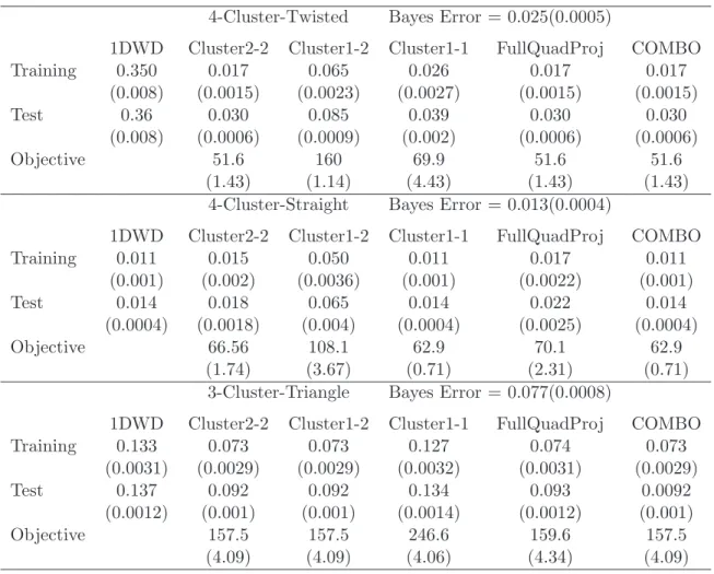 Table 2.1: Performance summary, average error rates over 100 simulations, of the ap- ap-plication of the one-direction and the direction classification methods to three  two-dimensional simulation examples