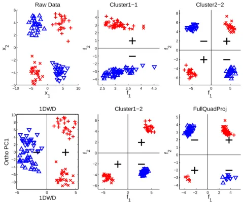 Figure 2.6: Application to 4-Cluster-Twisted type of high dimensional simulated data set.