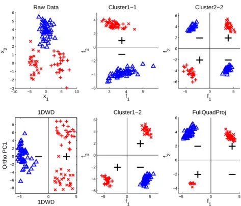 Figure 2.7: Application to 3-Cluster-Triangle type of high dimensional simulated data set.