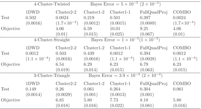 Table 2.2: Performance summary, average error rates over 100 simulations, of the ap- ap-plication of the one-direction and the two-direction classification methods to three  high-dimensional simulation examples