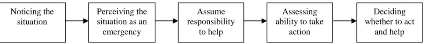 Figure 1. Five-step process in deciding whether to act prosocial or not. 