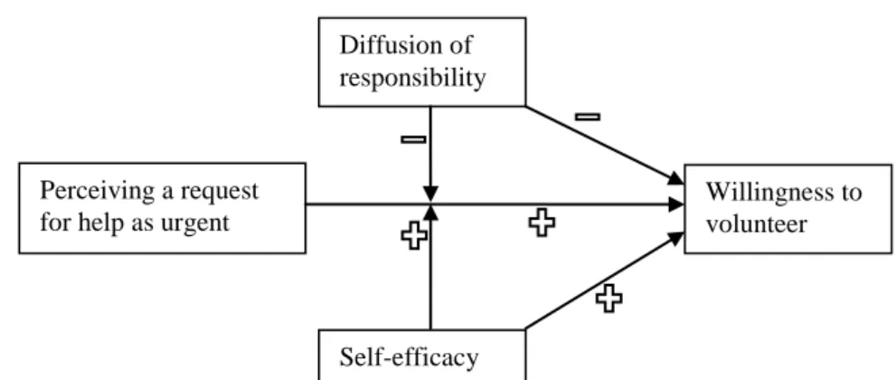 Figure 2. Expected effects of independent variables on the dependent variable.   